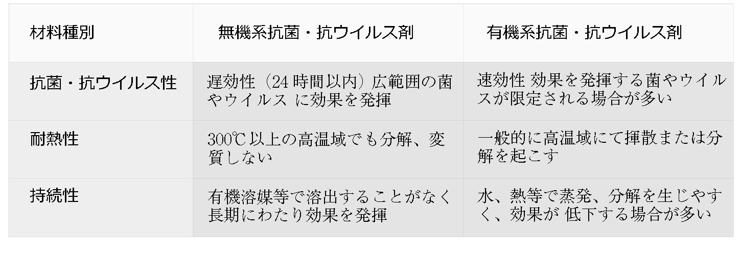 無機系と有機系の違い